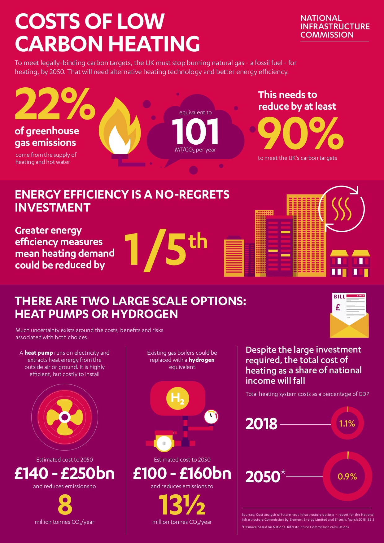 Infographic by National Infrastructure Commission